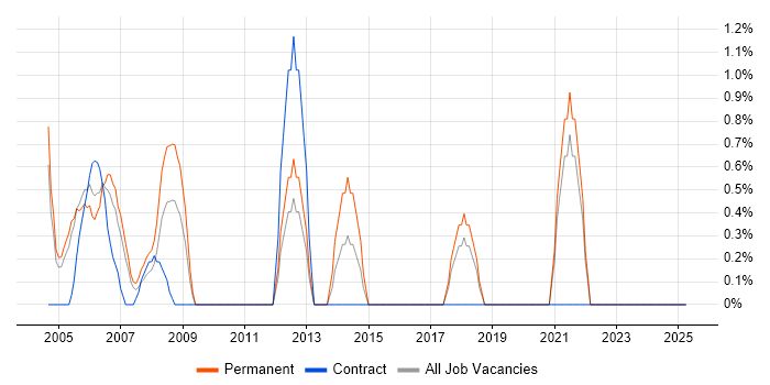 Job vacancy trend for Sage in Sussex Job vacancy trend for Sage in Sussex