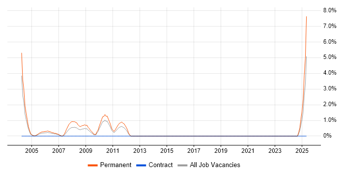 Job vacancy trend for Sales Executive in Sussex