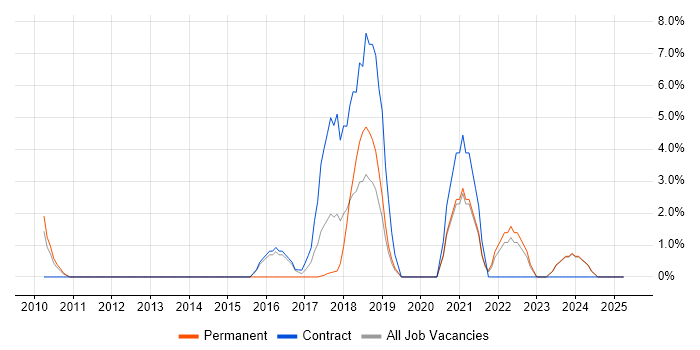 Job vacancy trend for Salesforce in Sussex Job vacancy trend for Salesforce in Sussex