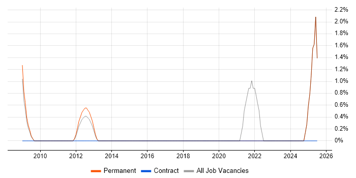 Job vacancy trend for SAP Payroll in Sussex