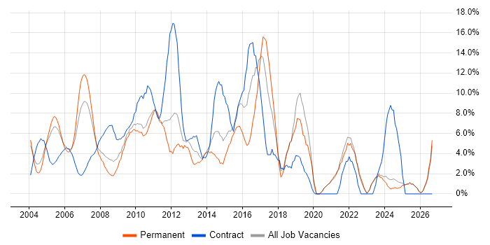 SAP job vacancy trend in Sussex