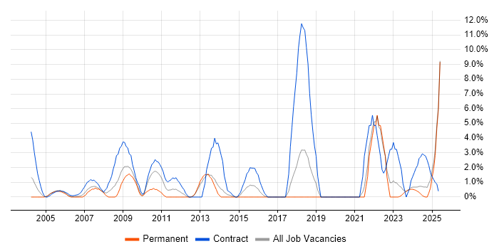 Job vacancy trend for SC Cleared in Sussex
