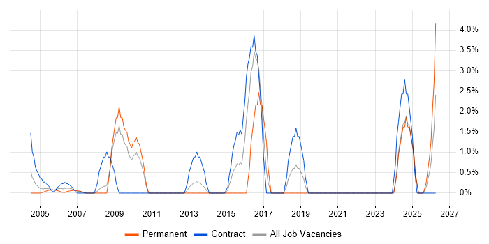 Scenario Testing job vacancy trend in Sussex
