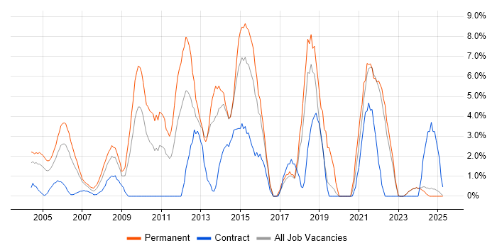 Job vacancy trend for SDLC in Sussex Job vacancy trend for SDLC in Sussex