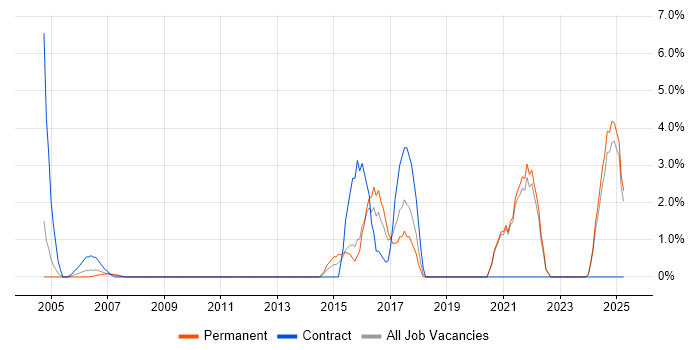 Job vacancy trend for Security Analyst in Sussex