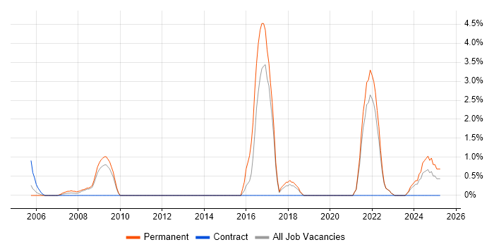 Job vacancy trend for Security Architecture in Sussex Job vacancy trend for Security Architecture in Sussex