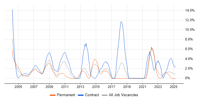 Job vacancy trend for Security Cleared in Sussex Job vacancy trend for Security Cleared in Sussex