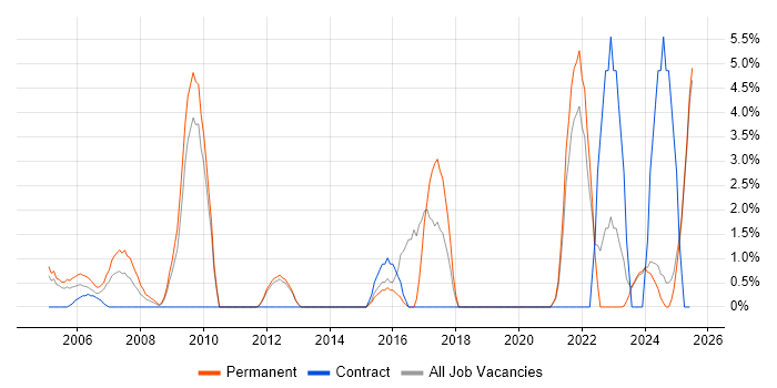 Job vacancy trend for Security Engineer in Sussex