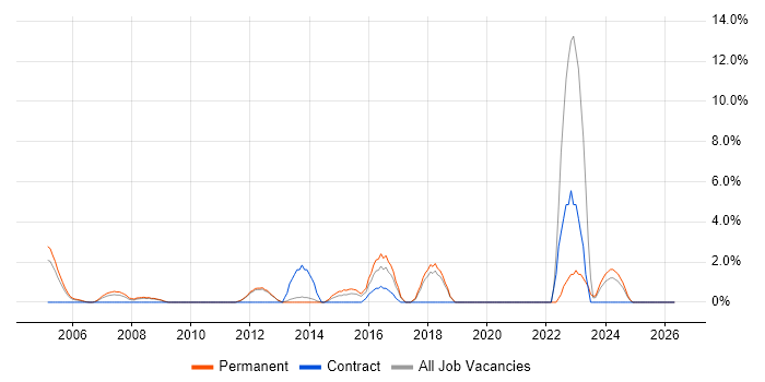 Security Management job vacancy trend in Sussex