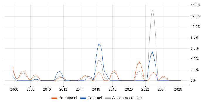 Security Manager job vacancy trend in Sussex
