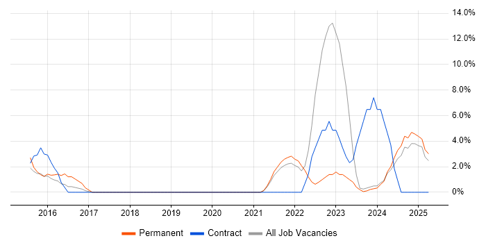 Job vacancy trend for Security Operations in Sussex Job vacancy trend for Security Operations in Sussex
