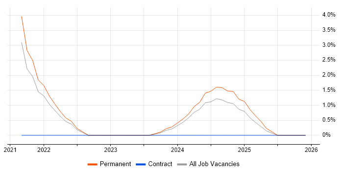 Security Posture job vacancy trend in Sussex