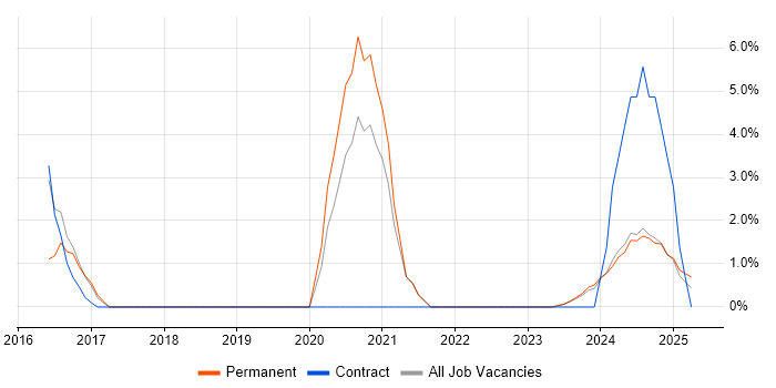Job vacancy trend for Security Testing in Sussex Job vacancy trend for Security Testing in Sussex