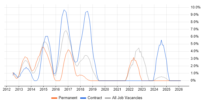 Selenium job vacancy trend in Sussex