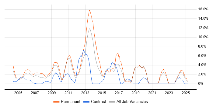 Job vacancy trend for Self-Motivation in Sussex