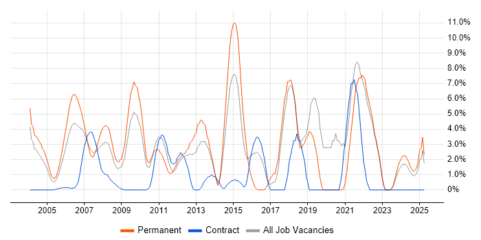 Job vacancy trend for Senior Developer in Sussex
