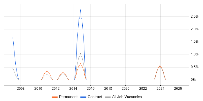 Senior Infrastructure Engineer job vacancy trend in Sussex