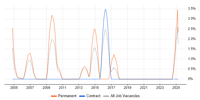 Job vacancy trend for Senior Java Developer in Sussex