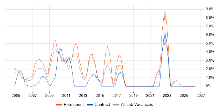 Senior Manager job vacancy trend in Sussex