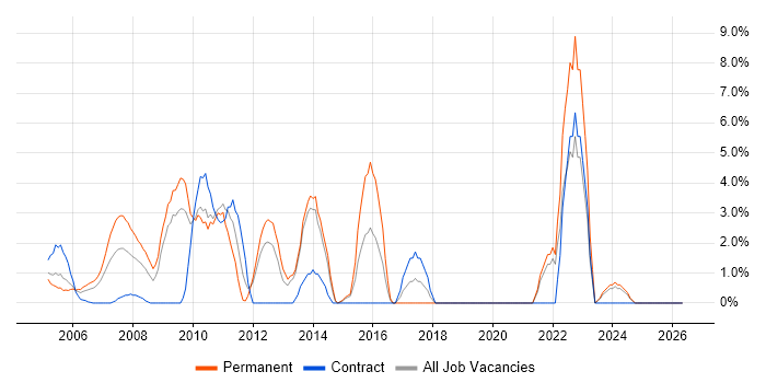 Senior Project Manager job vacancy trend in Sussex