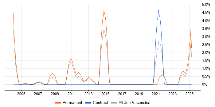 Job vacancy trend for Senior Software Developer in Sussex
