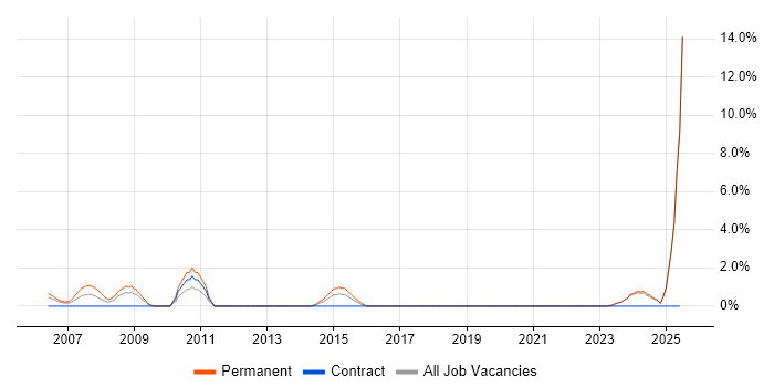 Job vacancy trend for Senior Systems Engineer in Sussex