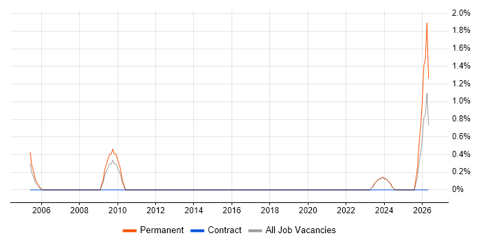 Senior Test Engineer job vacancy trend in Sussex