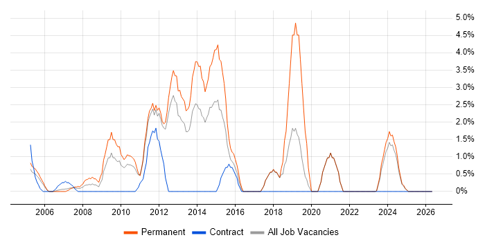 SEO job vacancy trend in Sussex