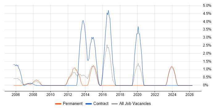 Server Engineer job vacancy trend in Sussex