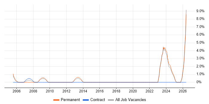 Server Management job vacancy trend in Sussex