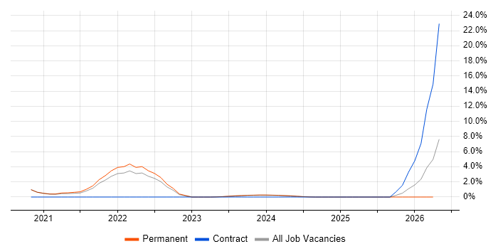 Serverless job vacancy trend in Sussex