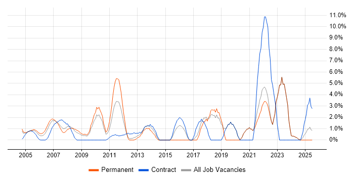 Job vacancy trend for Service Analyst in Sussex