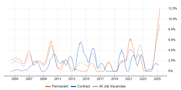 Job vacancy trend for Service Delivery in Sussex