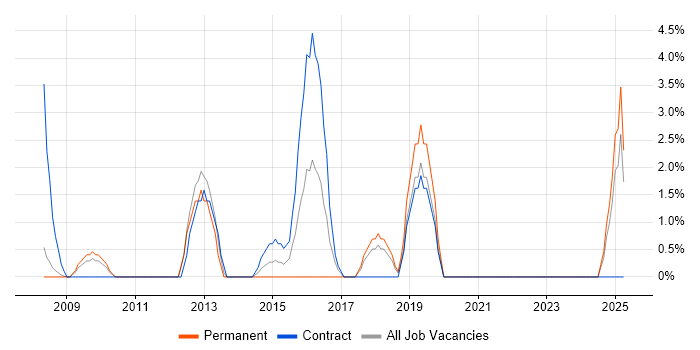 Job vacancy trend for Service Design in Sussex Job vacancy trend for Service Design in Sussex