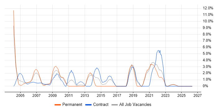 Service Management job vacancy trend in Sussex