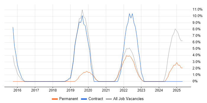 Job vacancy trend for ServiceNow in Sussex