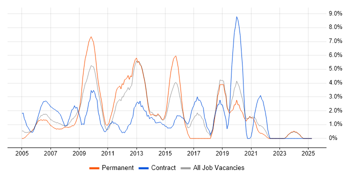 Job vacancy trend for SharePoint in Sussex