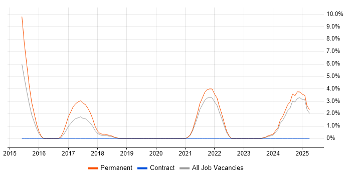 Job vacancy trend for SIEM in Sussex