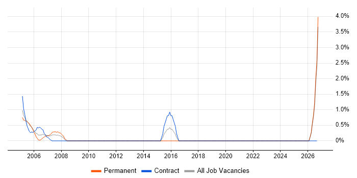 Siemens job vacancy trend in Sussex