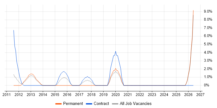 Skype for Business job vacancy trend in Sussex