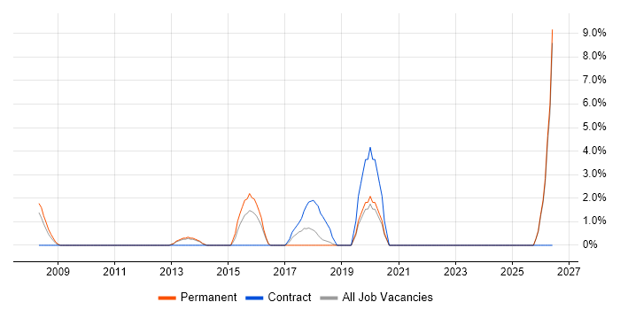 Skype job vacancy trend in Sussex