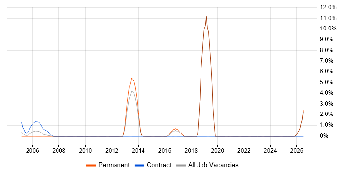 SMS job vacancy trend in Sussex
