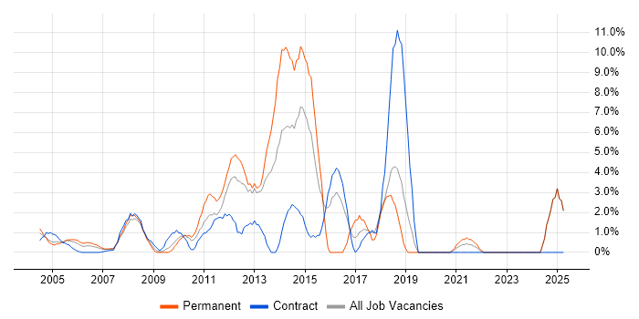 Job vacancy trend for SOAP in Sussex