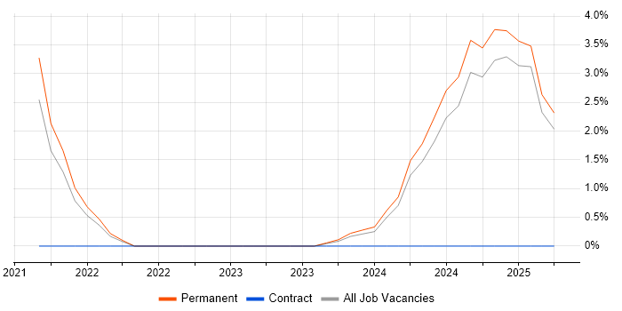 Job vacancy trend for SOAR in Sussex