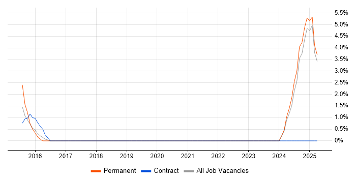 Job vacancy trend for SOC Analyst in Sussex Job vacancy trend for SOC Analyst in Sussex