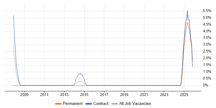 Social Housing job vacancy trend in Sussex