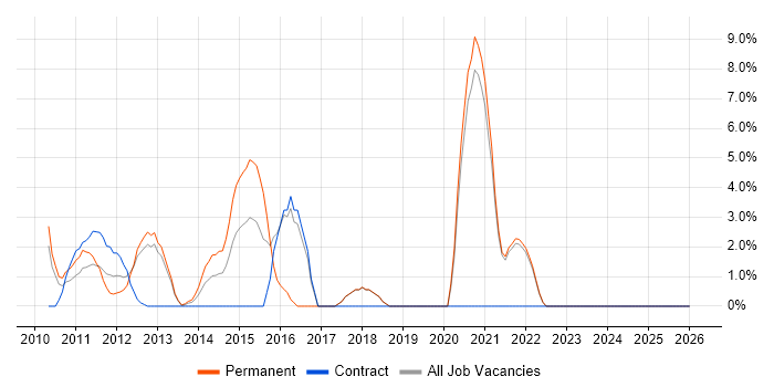 Social Media job vacancy trend in Sussex