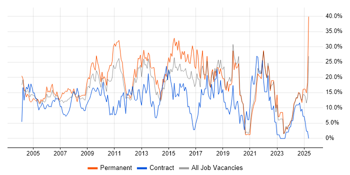 Job vacancy trend for Social Skills in Sussex Job vacancy trend for Social Skills in Sussex