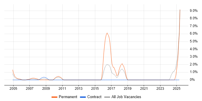 Job vacancy trend for Software Analyst in Sussex