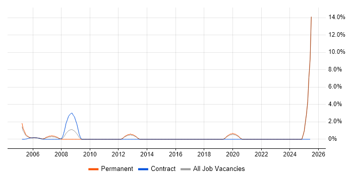 Job vacancy trend for Software Architect in Sussex
